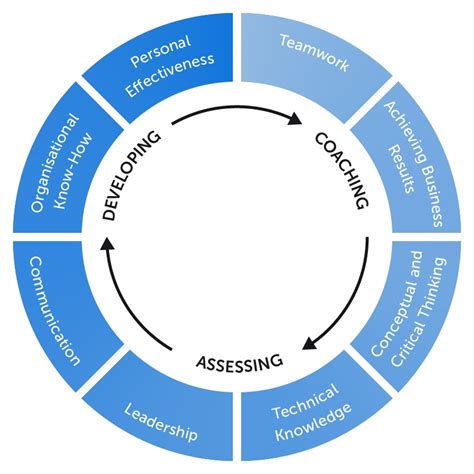 Competency Model Design に対する画像結果