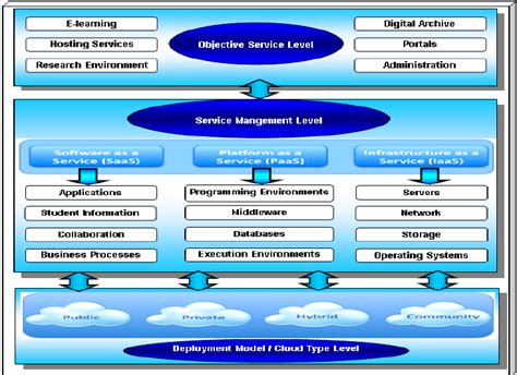Image result for Cloud Computing A Levels