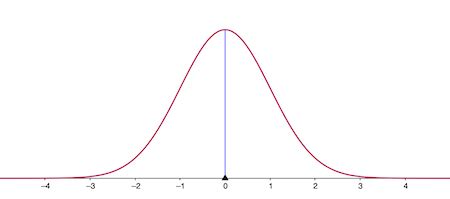 Image result for Inverse of Normal Distribution U-Shape