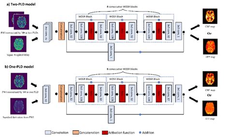 The architecture of the proposed method: a) two-PLD model and b ...