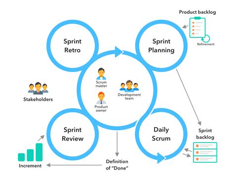 Scrum Methodology for Digital Product Development に対する画像結果