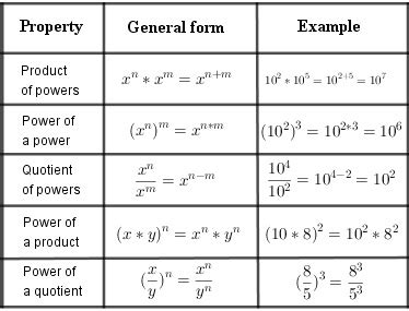 Image result for Exponential Function Properties