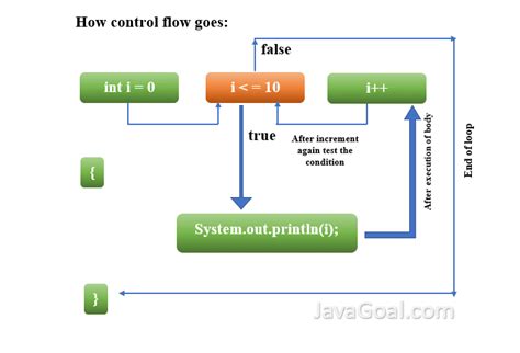 Image result for Flowchart of for Loop in Java