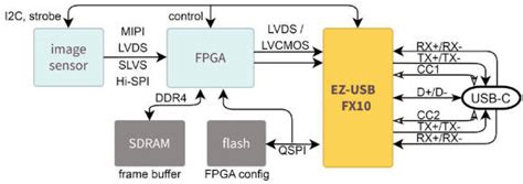 Toradh íomhá ar Peripheral Controller