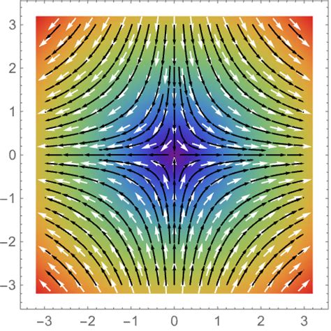 Image result for Vector Field Plot