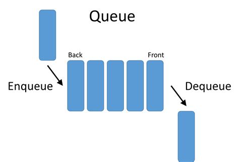 Queue Data Structure Images. Free PNG に対する画像結果