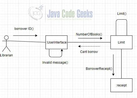 Image result for UML Diagram to Java Code