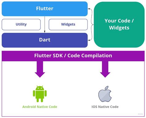 Beginner Dart Programming in Flutter に対する画像結果