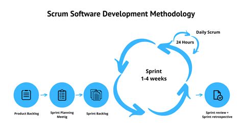 Scrum Methodology for Digital Product Development に対する画像結果