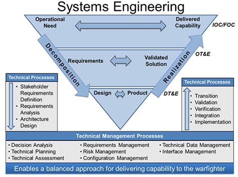 Image result for Systems Engineering Requirements Management