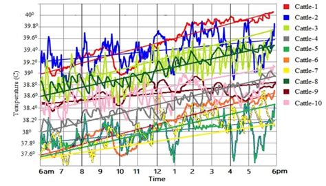 Image result for Line Graph Temperature and Time