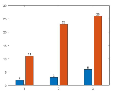 Afbeeldingsresultaten voor MATLAB Label Bar Graph