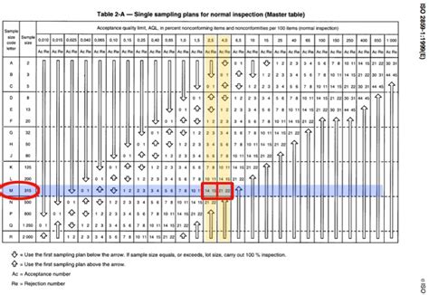 Image result for Table 3 Sampling Plan