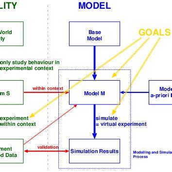 Image result for Simulation Model