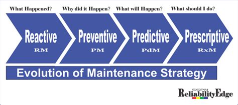 Toradh íomhá ar Prescriptive Maintenance