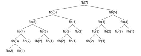 Image result for Example of Recursive Algorithm