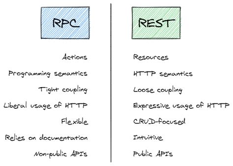 Afbeeldingsresultaten voor Calling XML-RPC API in C