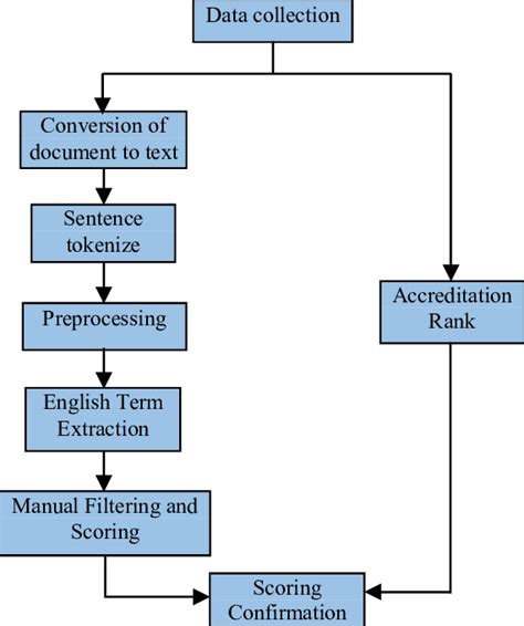 Image result for Figure 1 Research Flowchart