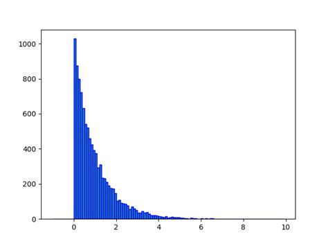 Exponential Distribution Histogram-এর ছবি ফলাফল