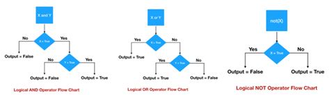 Image result for Beautiful Flow Chart of Python Operators