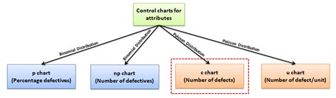 Image result for C Chart Example