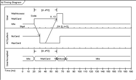 Image result for Systems Engineering Process Timing Diagram