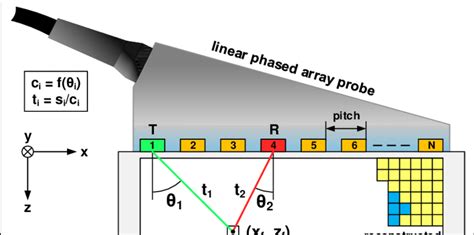 Total Focusing Method Python に対する画像結果
