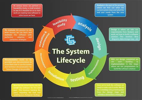 Image result for Systems Engineering Life Cycle Phases