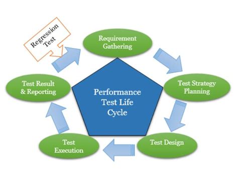 Performance Testing Life Cycle に対する画像結果
