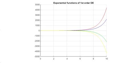 Nonperiodid Exponential Function MATLAB に対する画像結果