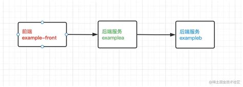 Build a Development Environment に対する画像結果