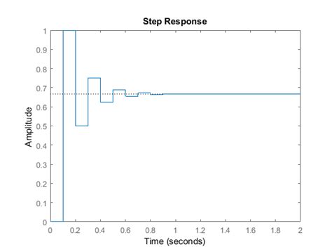 Step Response MATLAB に対する画像結果