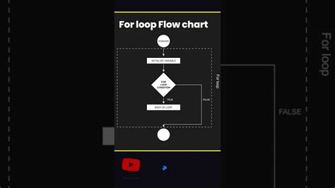 Toradh íomhá ar How to Draw for Loop in Flowchart