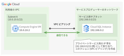 Cloud SQL Studio に対する画像結果