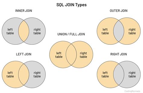 Toradh íomhá ar Access SQL Join Types
