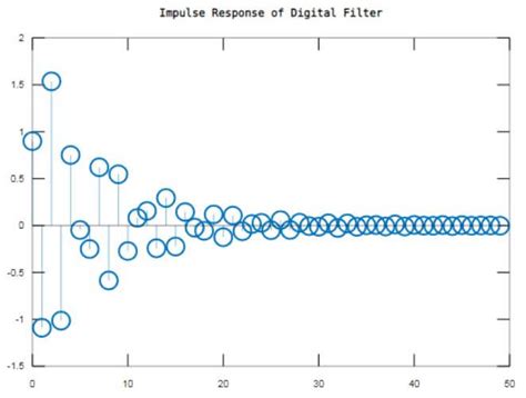 Impulse Response Plot に対する画像結果