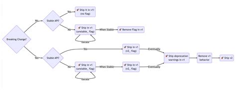 API Tools for Each Phase に対する画像結果