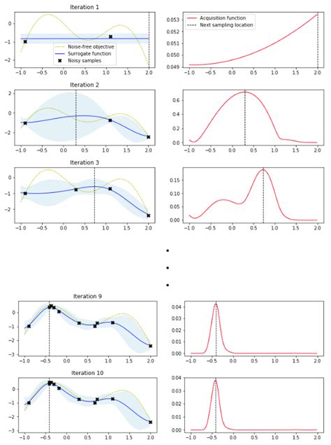 Image result for Bayesian Optimization Normalization Figure