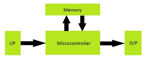 Image result for Embedded System Diagram