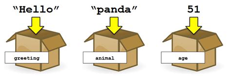 Toradh íomhá ar Programming Variable Box