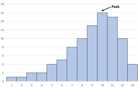 Exponential Distribution Histogram-এর ছবি ফলাফল