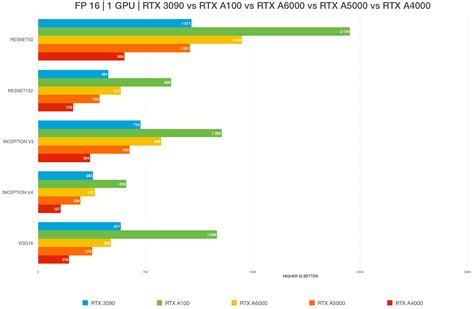 Image result for Deep Learning GPU Performance Chart
