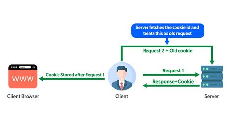 Image result for Cookies in Java Servlet