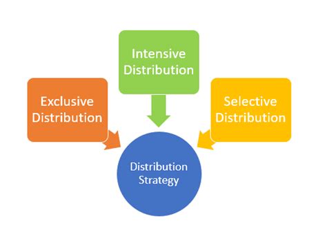 Image result for Distribution Business Definition