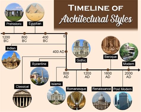 Exploring The History And Evolution Of Architectural Styles - BM ...