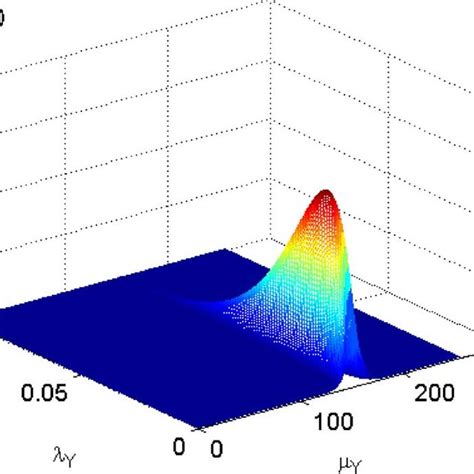 Image result for Gamma Distribution vs Normal Distribution