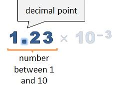 Toradh íomhá ar How to Convert a Negative Exponent