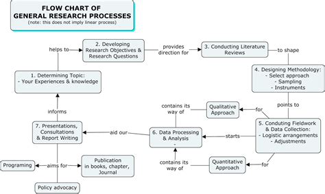 Research Process Flowchart Template に対する画像結果