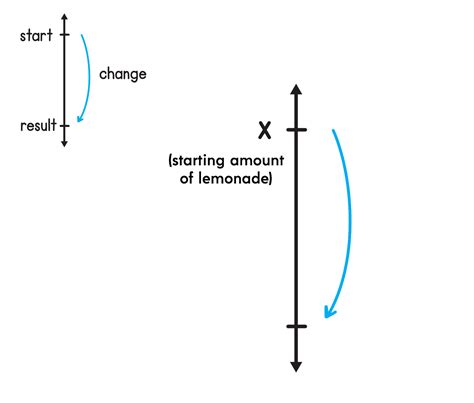 Image result for Word Problem with Six Steps Example