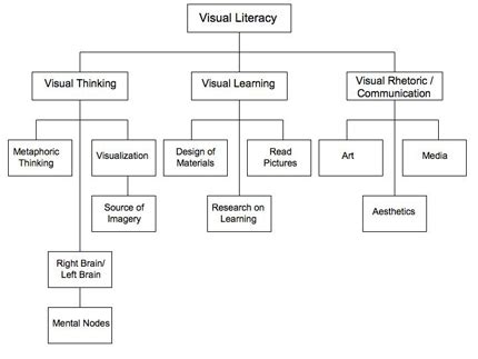 Afbeeldingsresultaten voor 5 Elements of Visual Literacy
